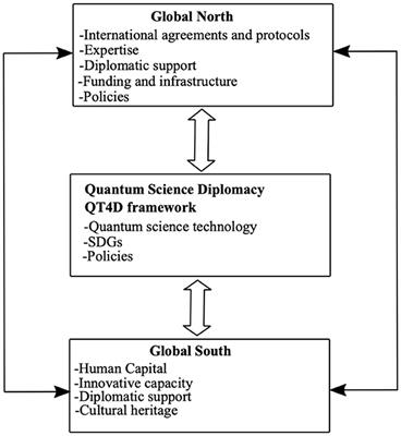 Quantum technology for development framework as a tool for science diplomacy